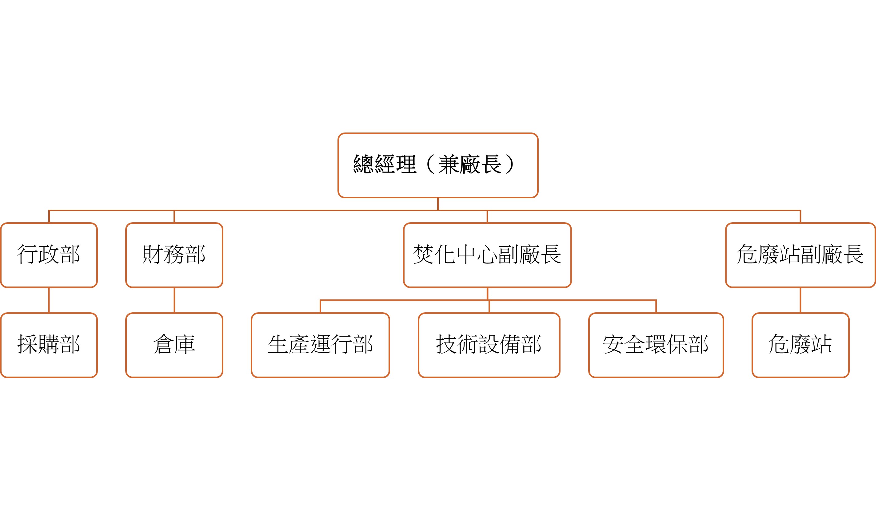 人事架構圖